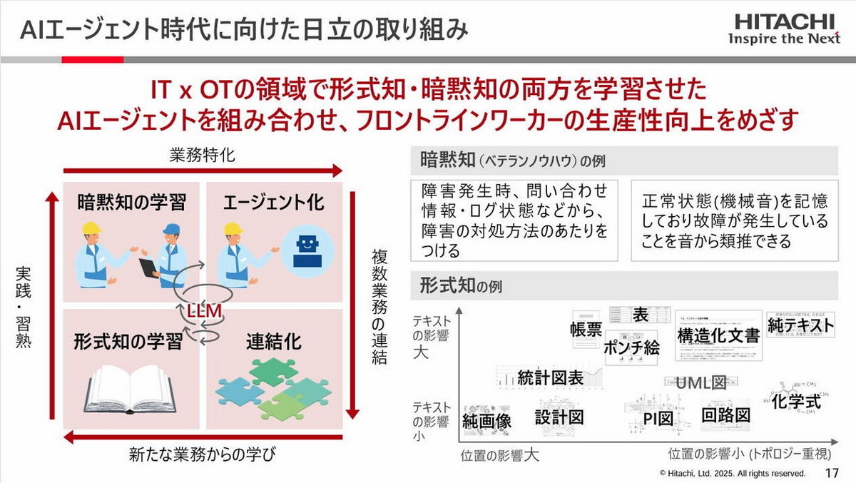 AIエージェント時代に向けた日立の取り組み