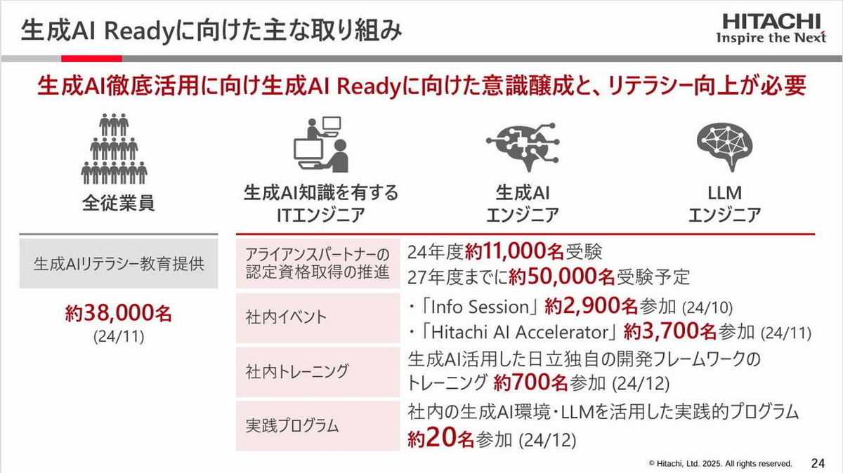 生成AI Readyに向けた主な取り組み