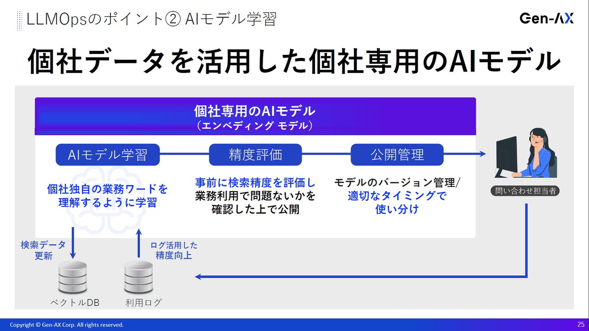 個社データを活用した個社専用のAIモデル