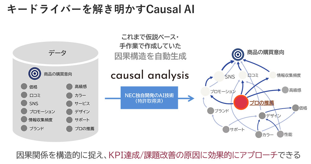 因果分析AIソリューション「causal analysis」の仕組み