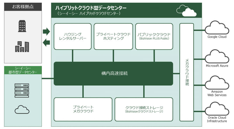 ハイブリッドクラウドセンター イメージ