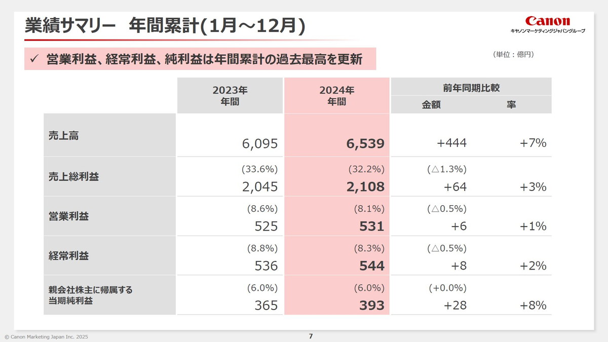 業績サマリー 年間累計（1月～12月）