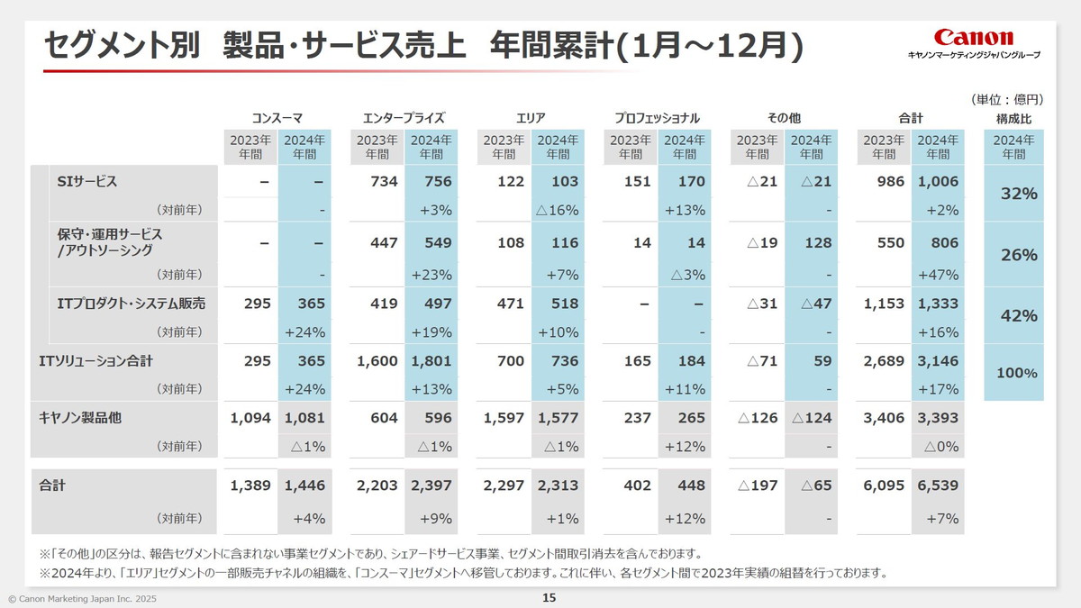 セグメント別 製品・サービス売上 年間累計（1月～12月）
