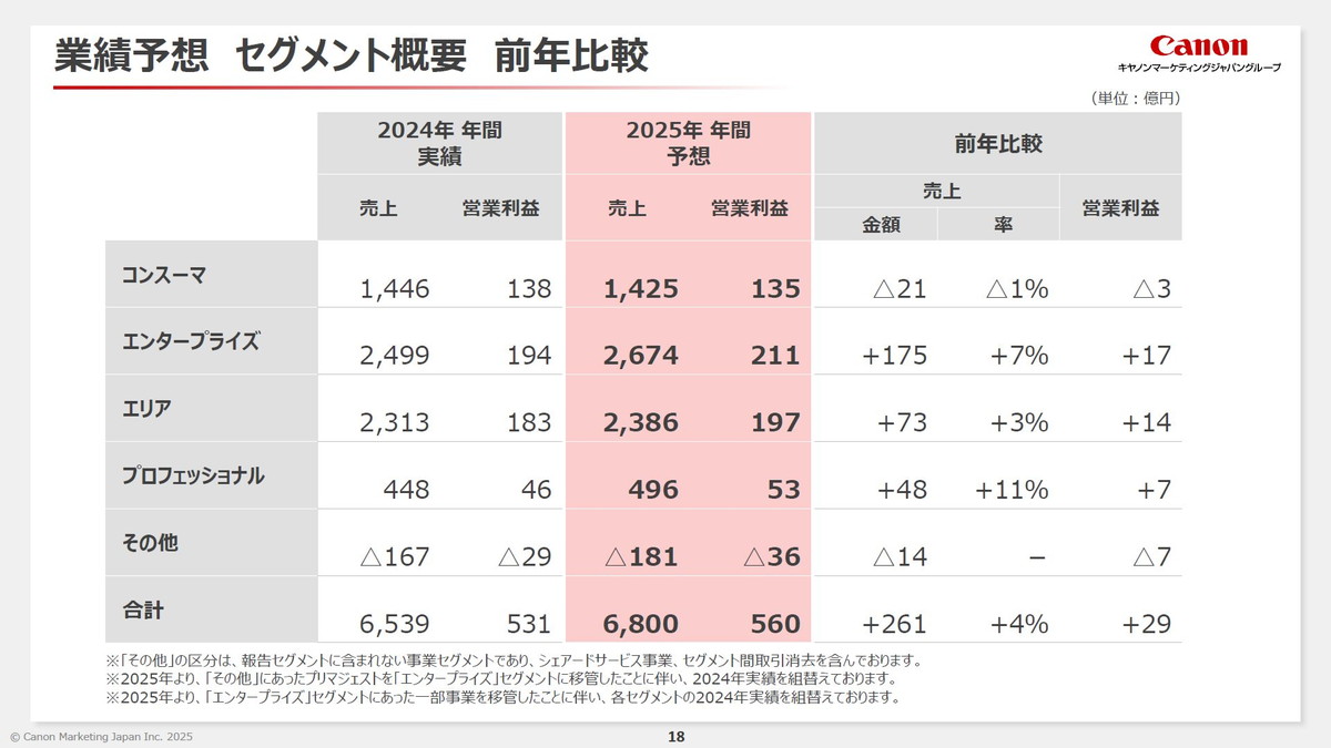 業績予想 セグメント概要 前年比較