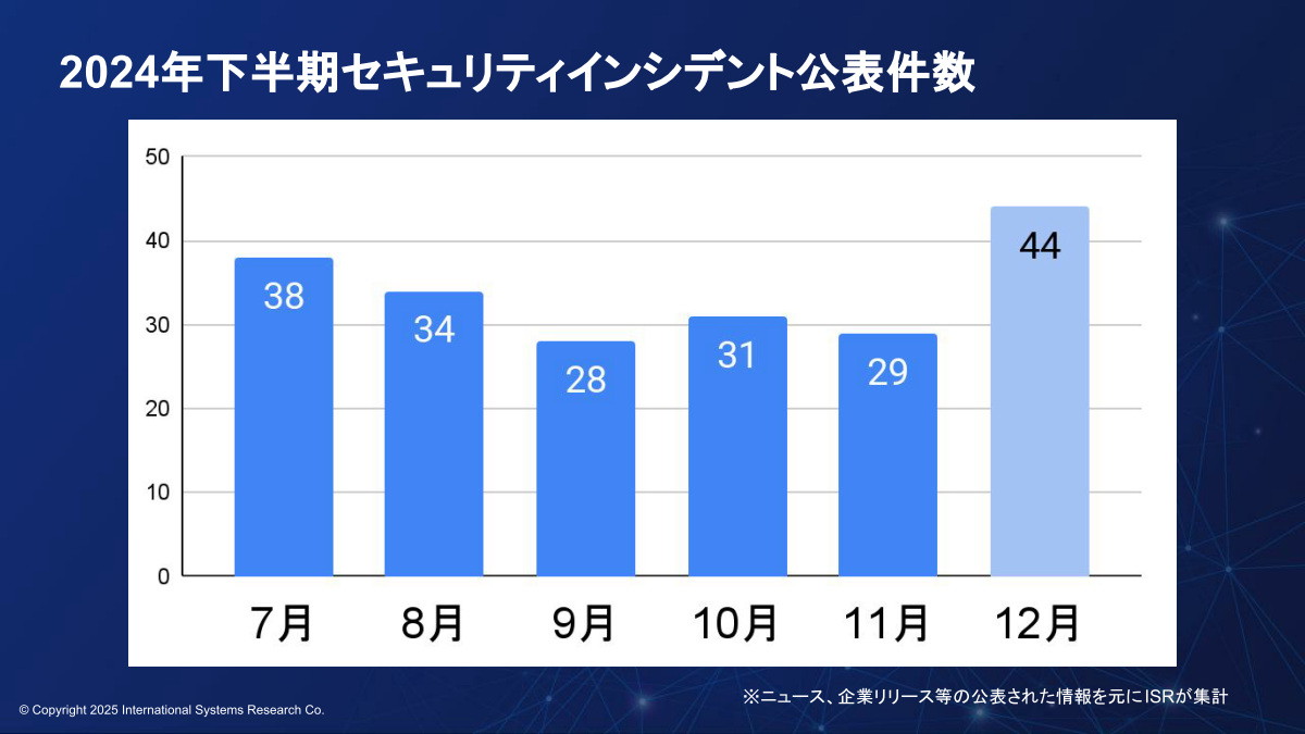 2024年下半期のセキュリティインシデント公表件数
