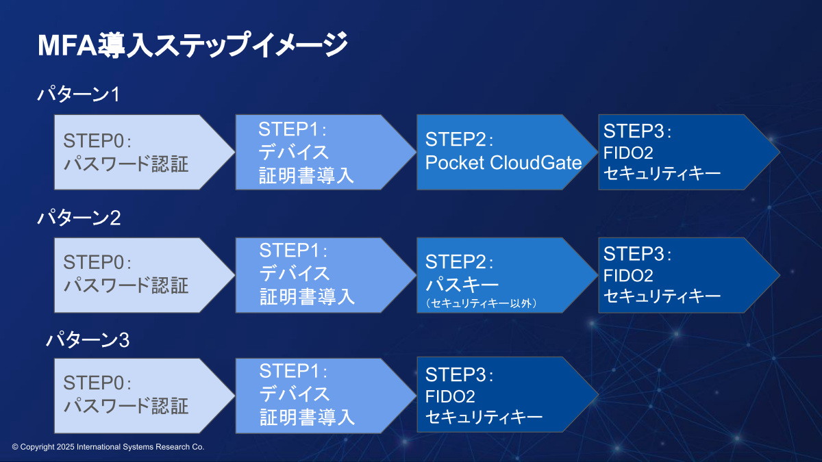 「MFA導入ステップ」のイメージ