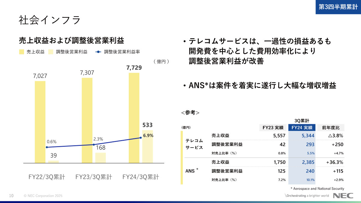 社会インフラの概況