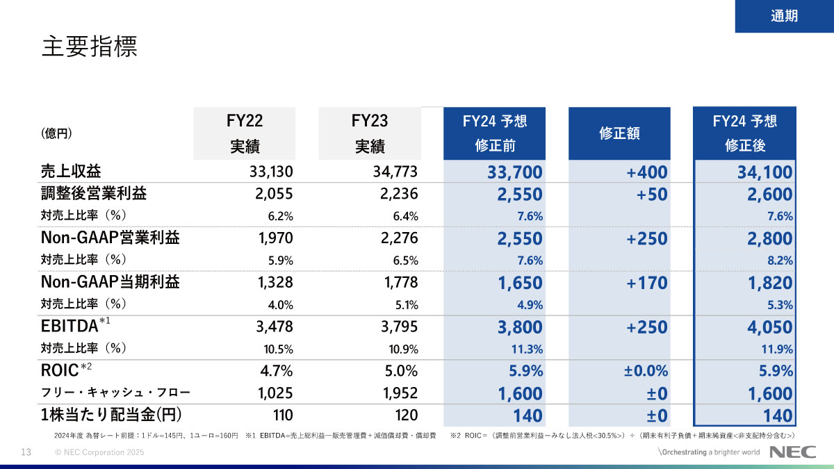 通期業績の見通し