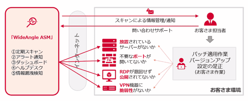サービスの提供イメージ
