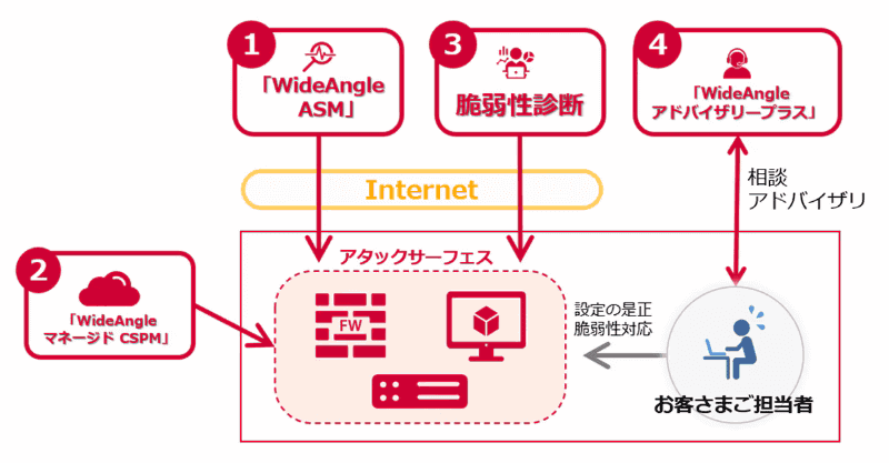 Cyber Exposure Managementソリューションのイメージ