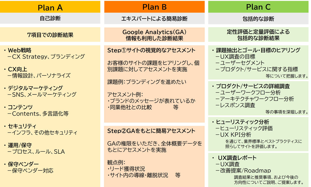 プランごとのアセスメント項目