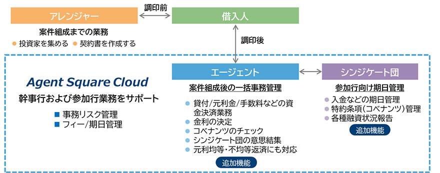 「Agent Square Cloud」概要図