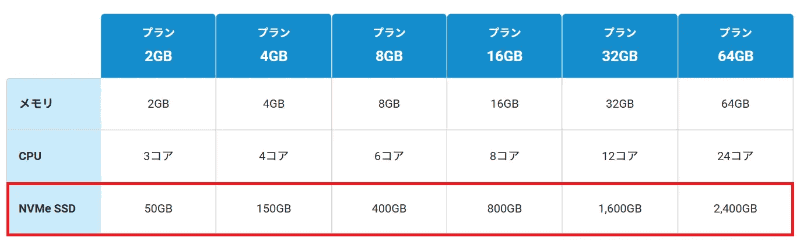 強化後（2GBプランのディスク容量は変更なし）