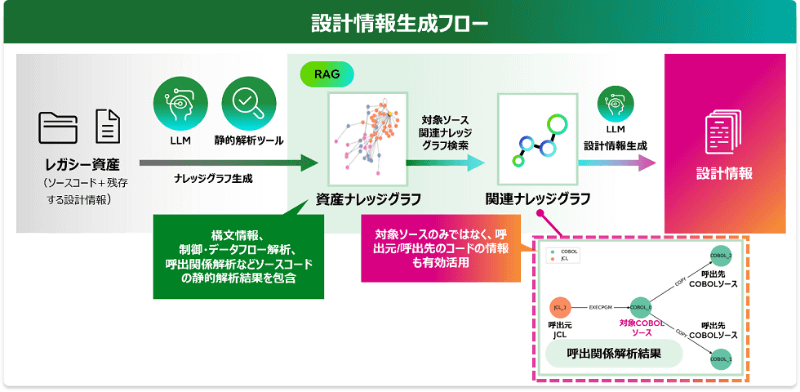 設計情報生成フロー