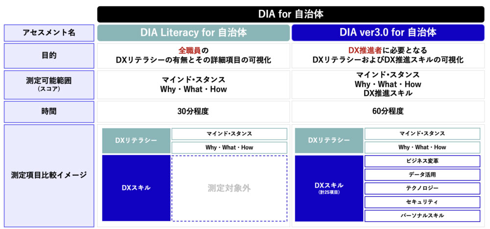 「DIA for 自治体」の2つのサービスの特徴