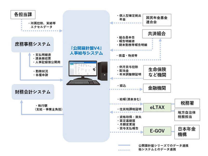 人事給与システム　データ連携イメージ図