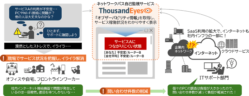 「ネットワークパス自己監視サービス」の適用効果