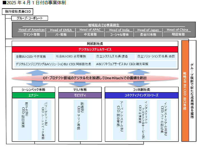 <a href="/docs/news/1660269.html">日立、2025年4月からの新たな事業体制を明らかに　德永社長直下に戦略SIB BUを新設</a>（2025年2月5日付記事）より