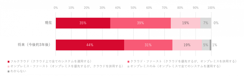 クラウド活用方針　現在と将来（3年後）（単一回答、N＝190）　出典：ITR「国内企業ネットワーク活用動向調査」（2024年11月調査）