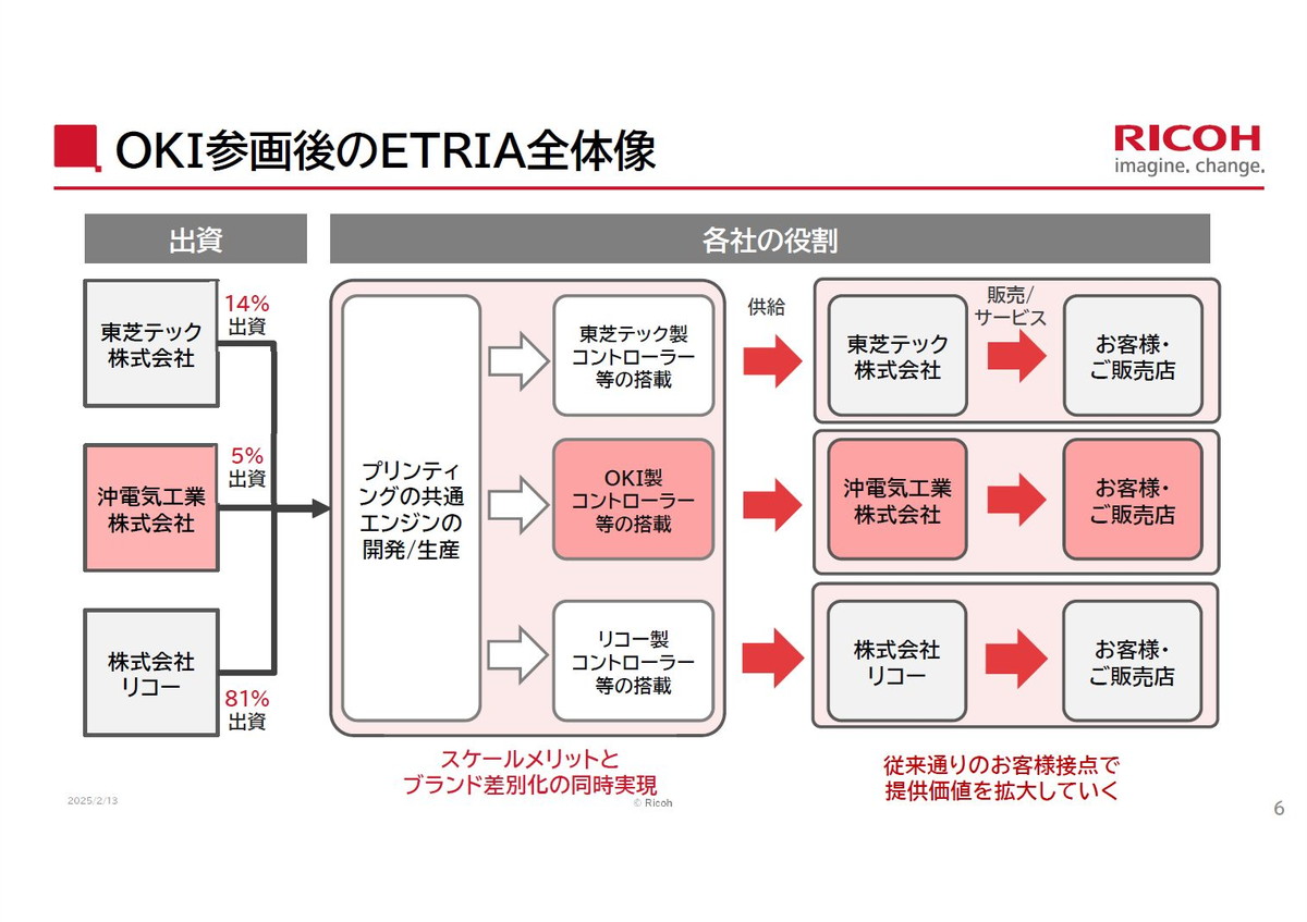 OKI参画後のETRIA全体像