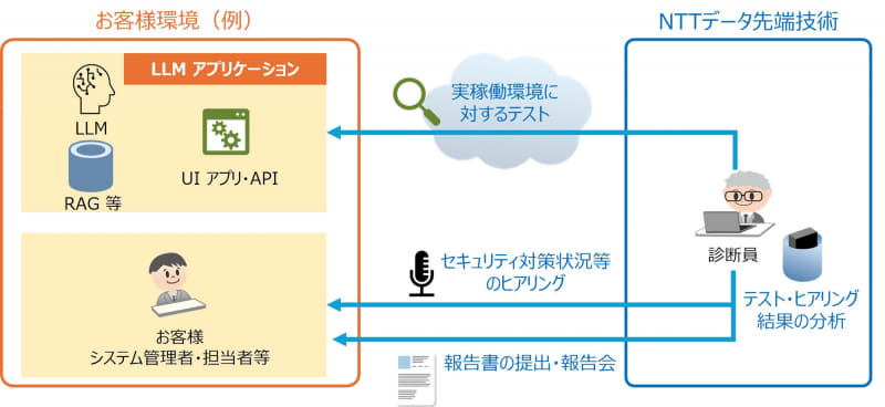 「INTELLILINK AIセキュリティ診断 for LLMアプリケーション」の概要図