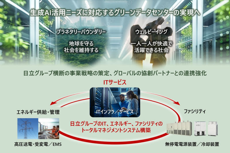 <a href="/docs/news/1666508.html">日立、グループのデータセンターサービス事業を日立システムズに統合</a>（2025年2月28日付記事）より