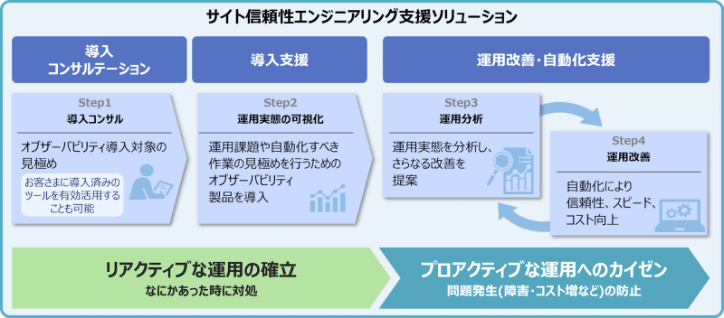 サイト信頼性エンジニアリング支援ソリューションの概要イメージ
