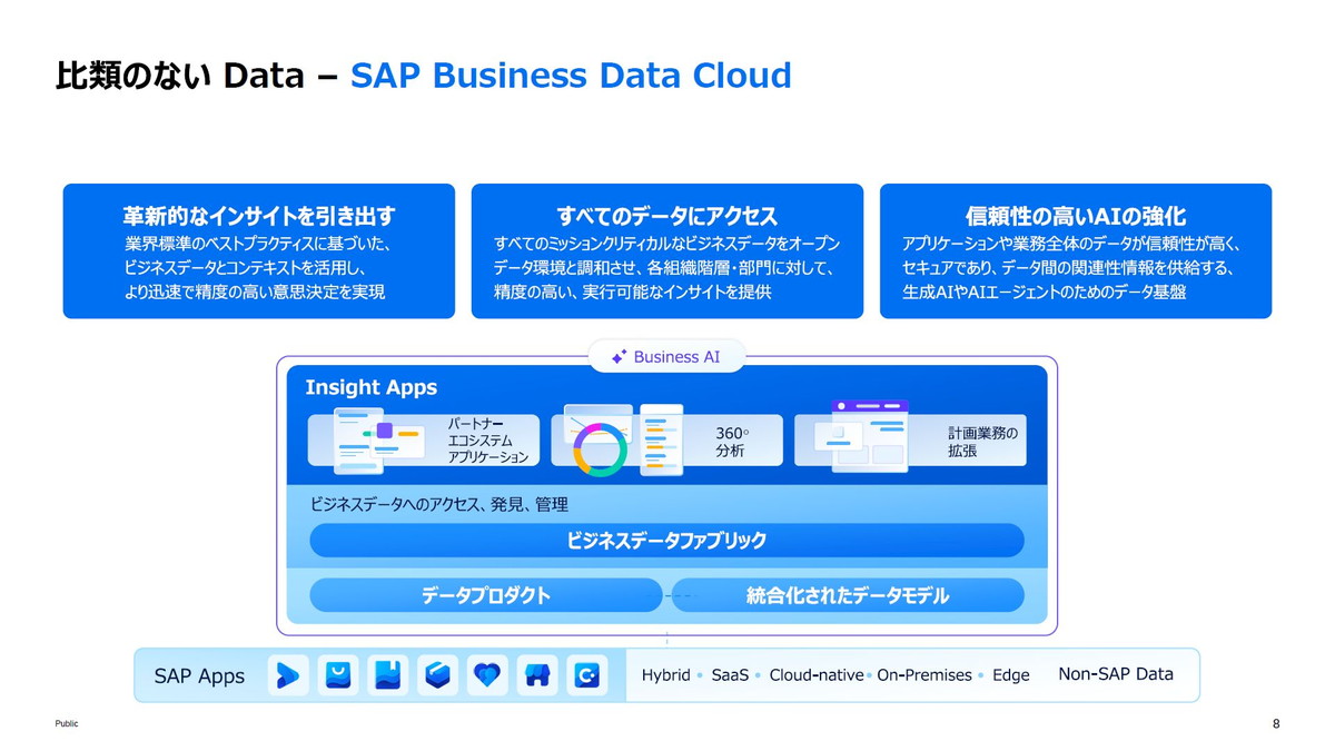 比類のないData――SAP Business Data Cloud