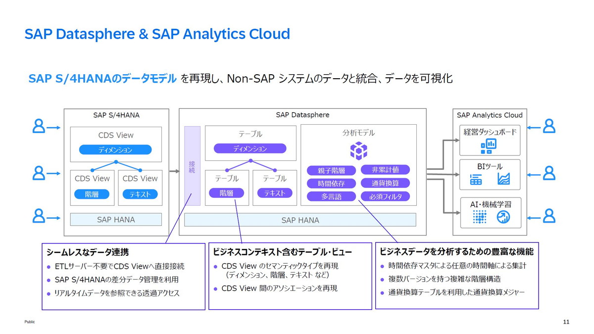 SAP S/4HANAのデータモデルを再現し、Non-SAPシステムのデータと統合、データを可視化