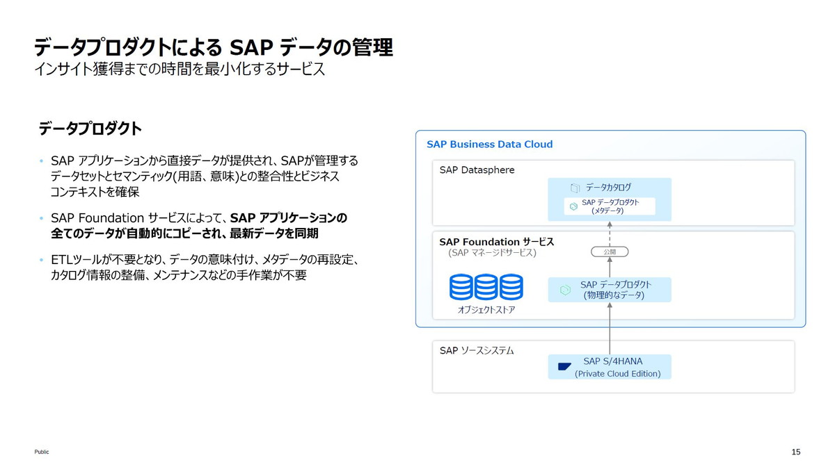 データプロダクトによるSAPデータの管理