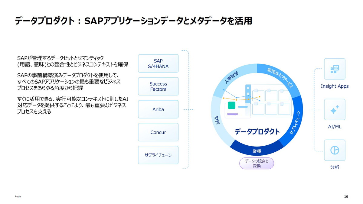 データプロダクト:SAPアプリケーションデータとメタデータを活用