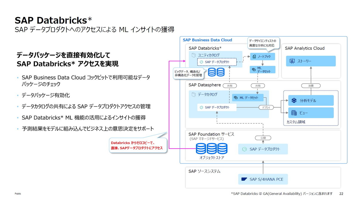 SAP Databricks