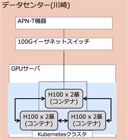 NTT Com、3拠点のデータセンターに分散配置したGPUクラスタによるLLMの