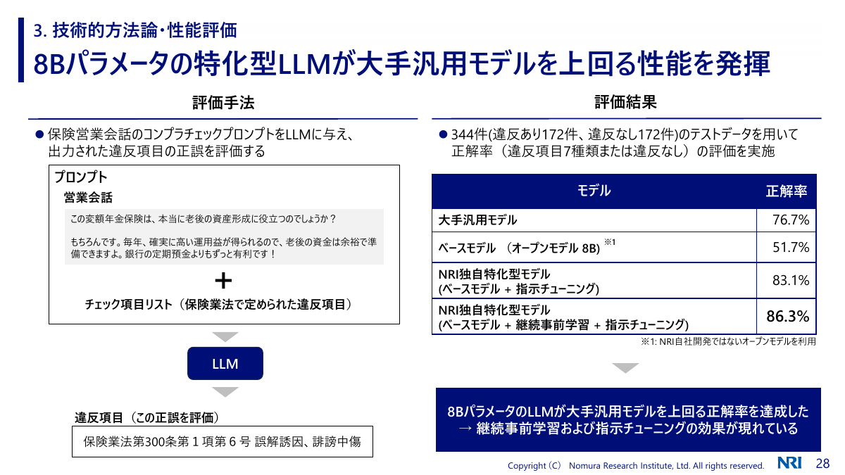 テストデータに対して大手汎用モデルを上回る結果