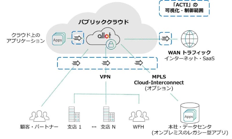 「ACTI」のトラフィック可視化・制御イメージ