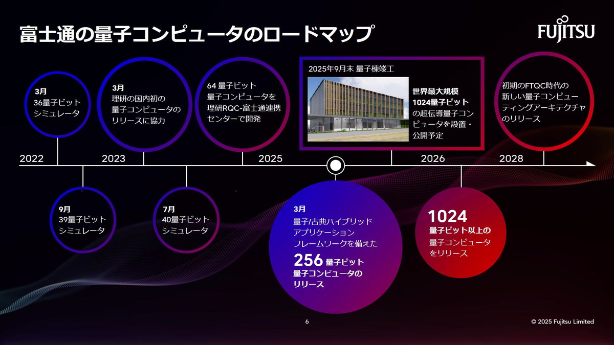 富士通の量子コンピュータのロードマップ