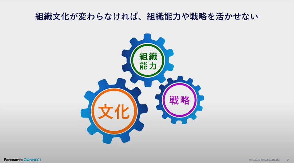 組織文化が変わらなければ、企業が持つ戦略や能力も十分に発揮されない