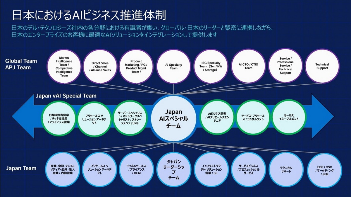 日本におけるAIビジネス推進体制