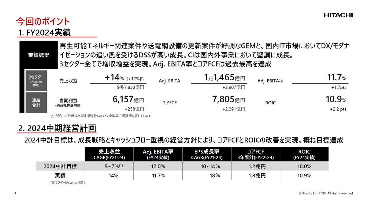 FY2024実績と2024中期経営計画