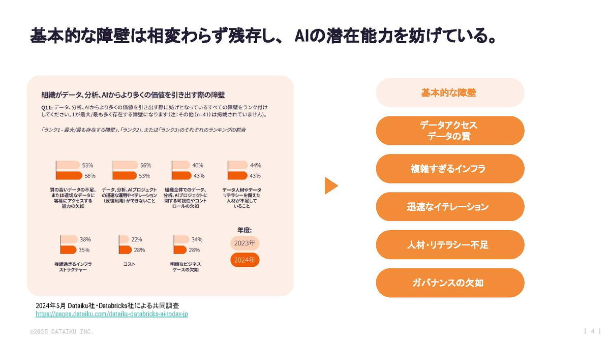 図1：組織がデータ・分析・AIから価値を引き出す際の障壁（DataikuとDatabricksによる調査より）