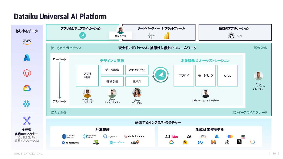 図2：誰もが、多様な技術で、どこにあるデータも統一ガバナンスの下で活用できる