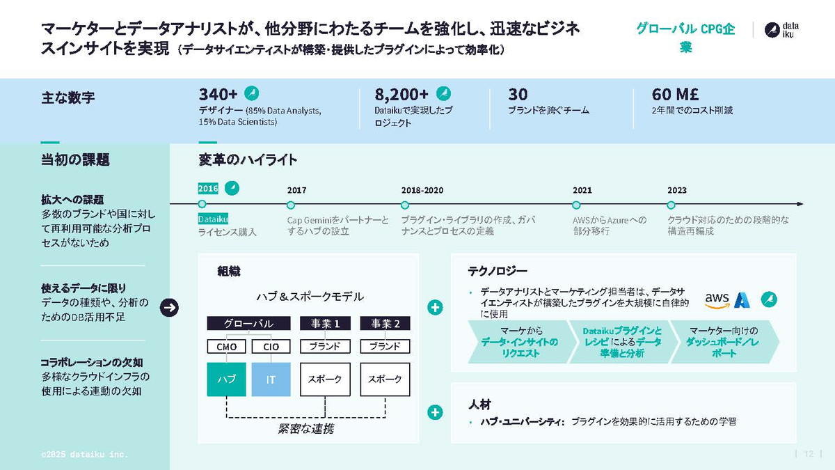 図3：グローバル消費財メーカーの成功事例