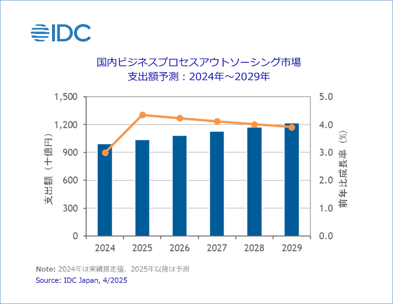 国内ビジネスプロセスアウトソーシング市場 支出額予測：2024年～2029年（出典：IDC Japan）