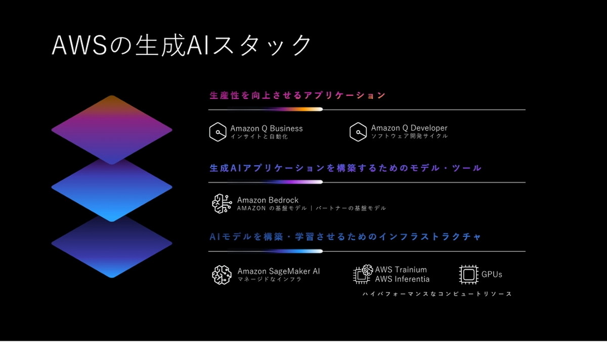 AWSの生成AIスタック