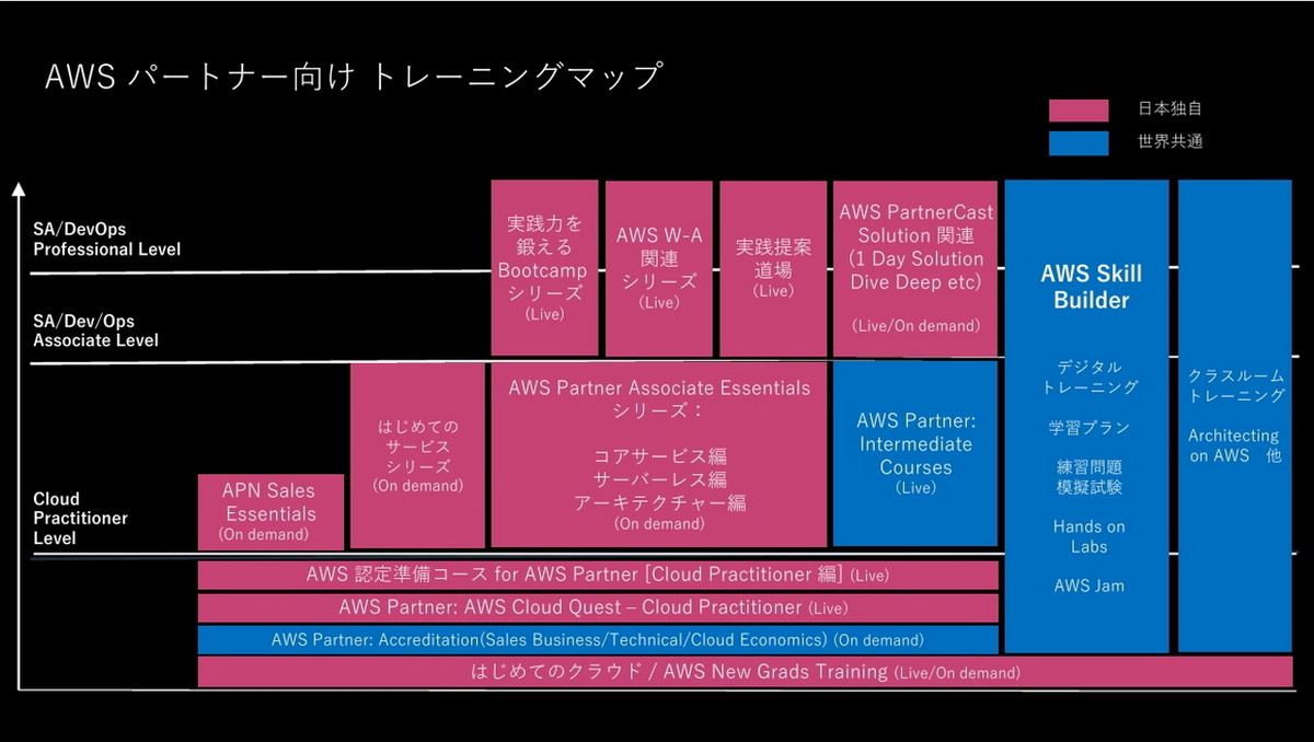 AWSパートナー向けトレーニングマップ