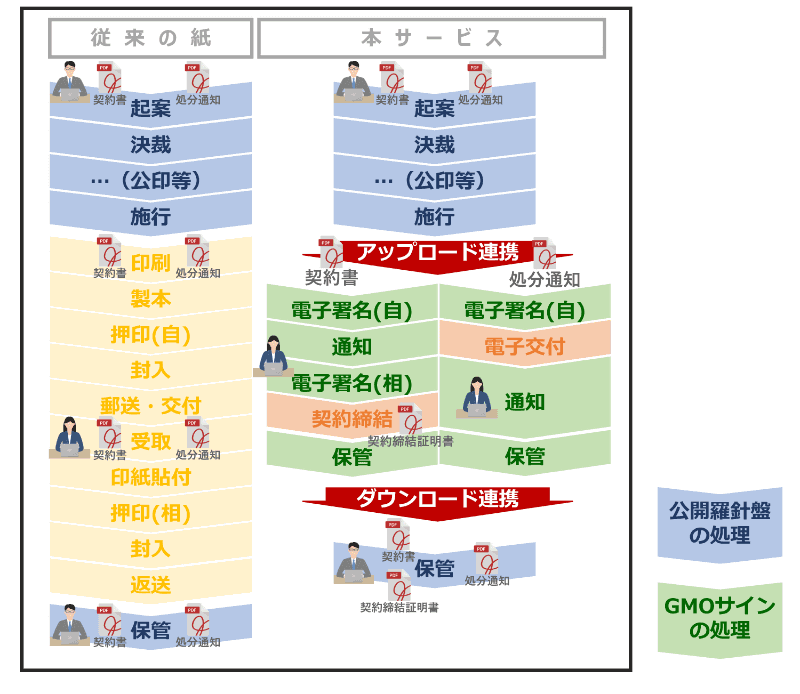 従来の紙とサービスの比較イメージ