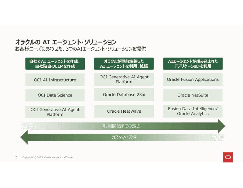 Oracleの3種類のAIソリューション