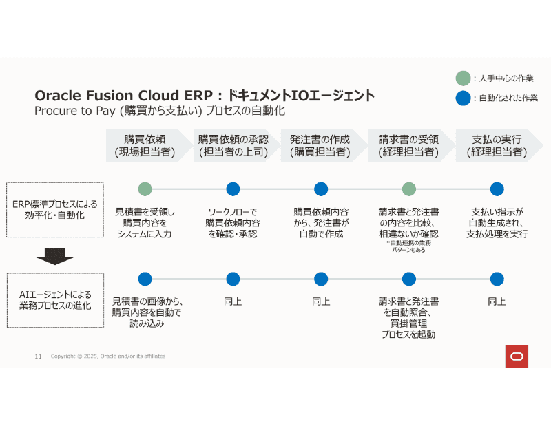 Procure to Pay（購買から支払い）プロセスの自動化の例
