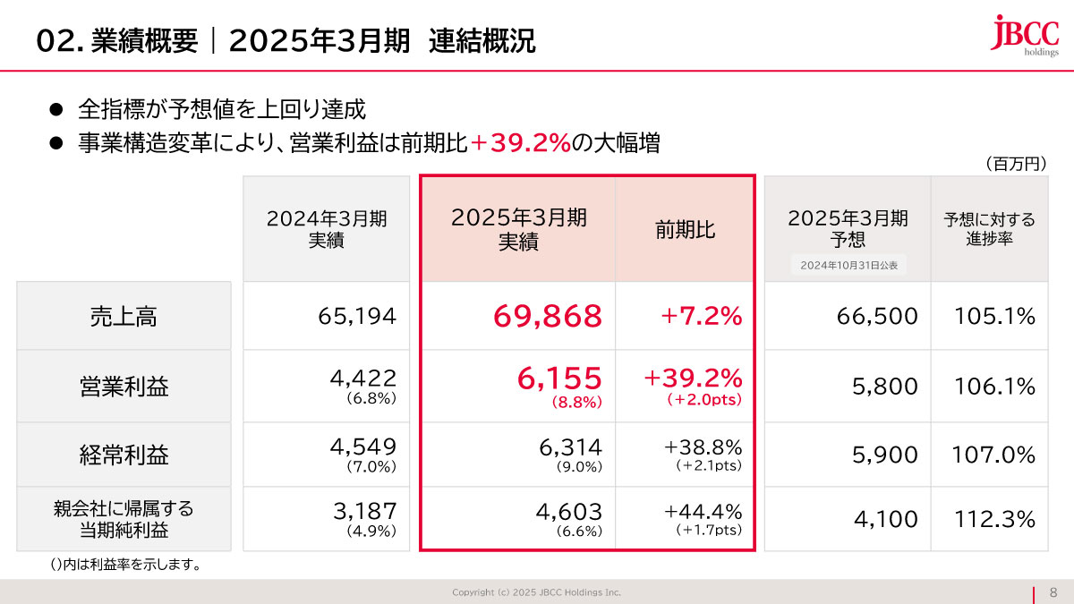 2025年3月期 連結概況