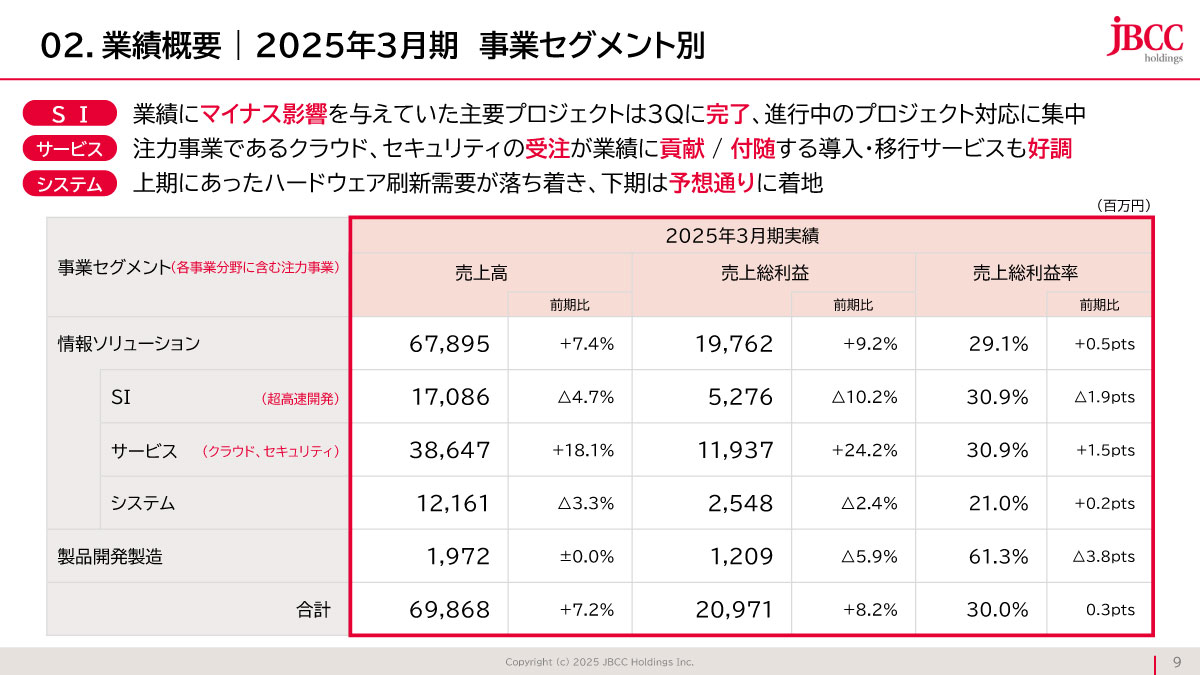 業績概要 | 2025年3月期　事業セグメント別